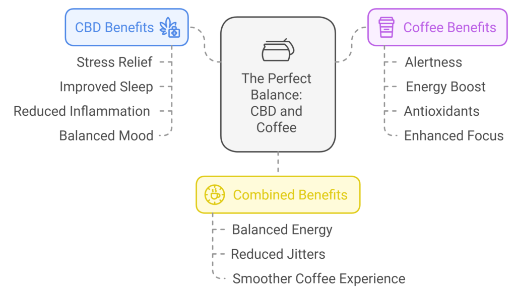 Perfect Balance CBD and Coffee- Gogogreen Organics Blog