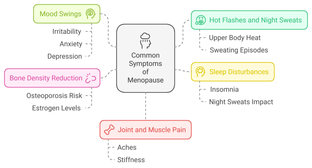 Common Symptoms of Menopause-GoGoGreen Organics
